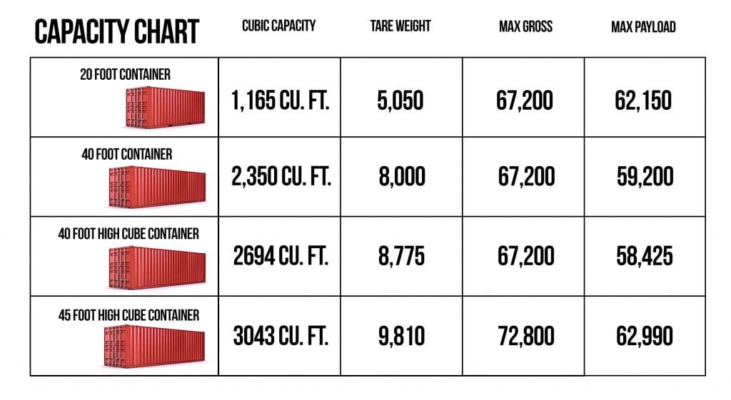 Shipping Containers Chart